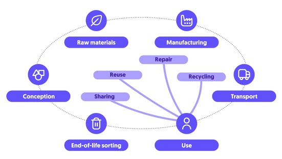 Circular economy scheme