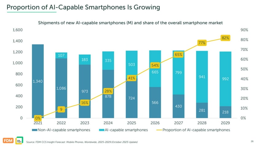 AI smartphones shipments smartphone markets CCS Insight FDM