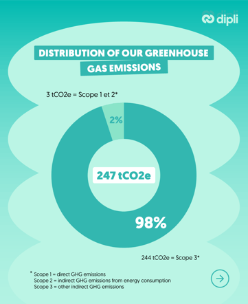 Bilan carbone Dipli 2023 repartition scopes