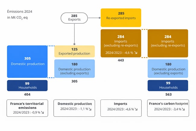 Carbon footprint CO2 France 2024