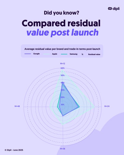 Compared residual value post launch