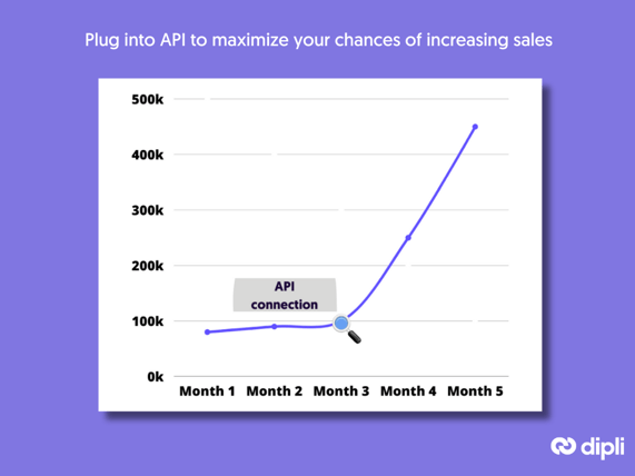 Dipli API pour les vendeurs de produits reconditionnés