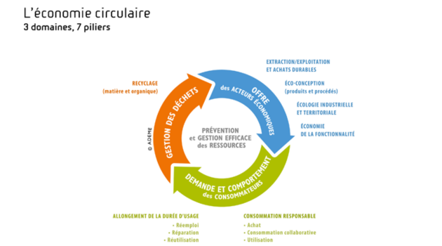 Economie circulaire ADEME schéma