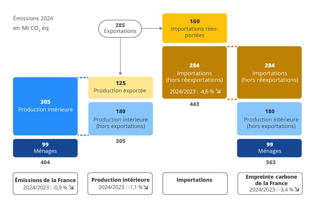 Empreinte carbone CO2 France 2024 Insee