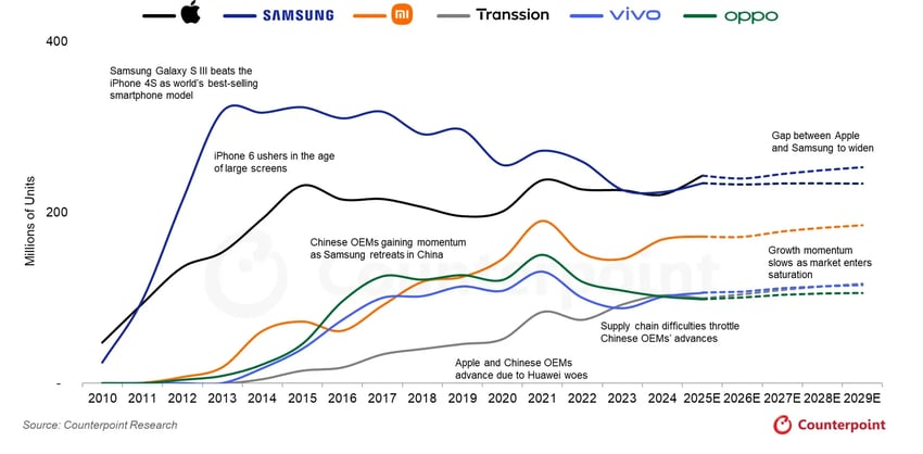 Global Smartphone Shipments Counterpoint Research Apple Samsung
