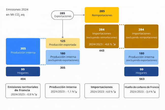 Huella carbono CO2 Francia 2024