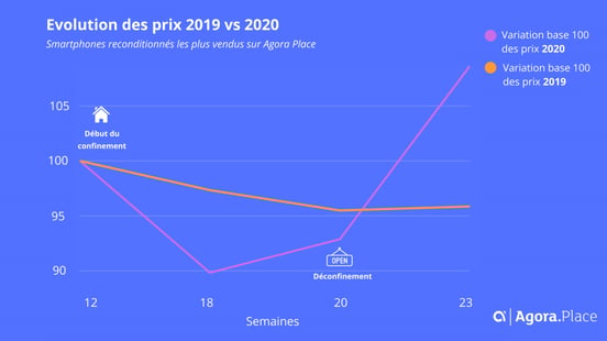 baromètre des prix reconditionné