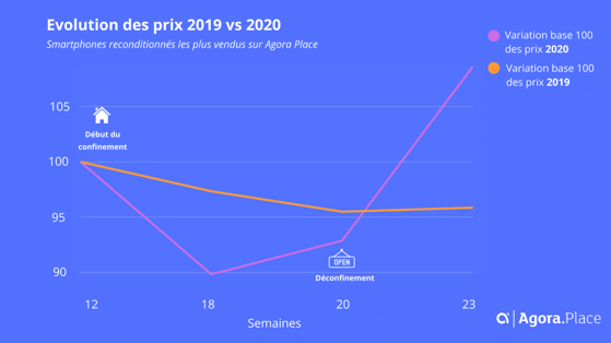 Baromètre du reconditionné 2020 smartphone reconditionné Agora Place