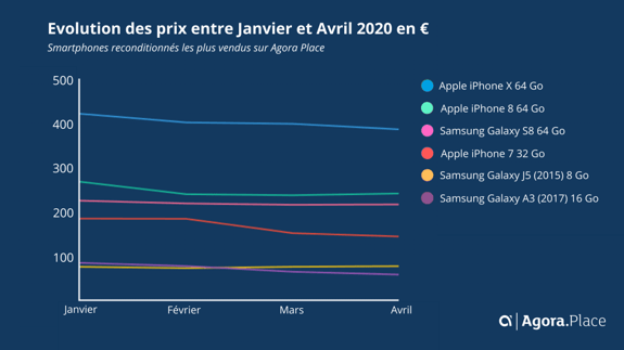 evolution des prix reconditionné