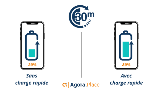 Comprendre la charge rapide. Smartphone reconditionné Agora Place