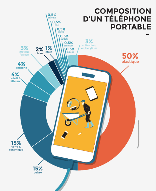 Composition téléphone portable