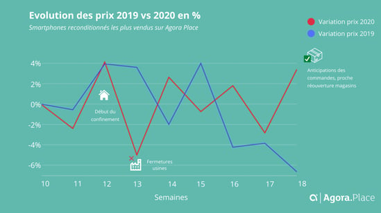 Evolution des prix à la semaine constatés sur les top produits vendus sur agora.place