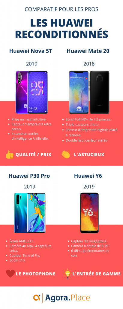 Comparatif Huawei reconditionnés Smartphone Agora Place