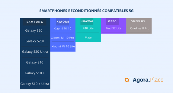 Smartphones reconditionnés compatibles 5G