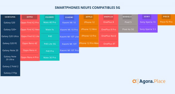 Smartphones compatibles 5G