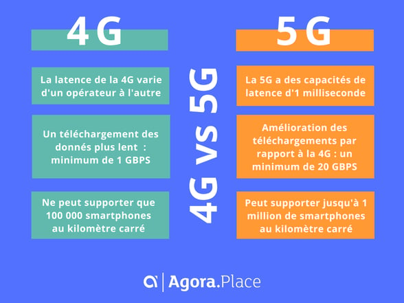 Différence entre la 4G et la 5G ? Agora Place