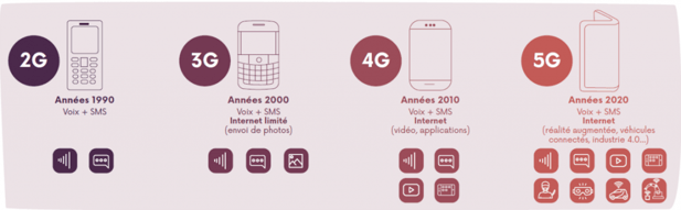 Evolution des smartphones. Smartphones compatibles 5G. Agora Place.