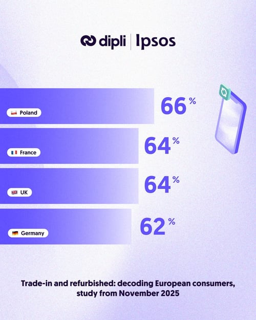 Dipli Ipsos 2025 study trade-in refurbished results 1