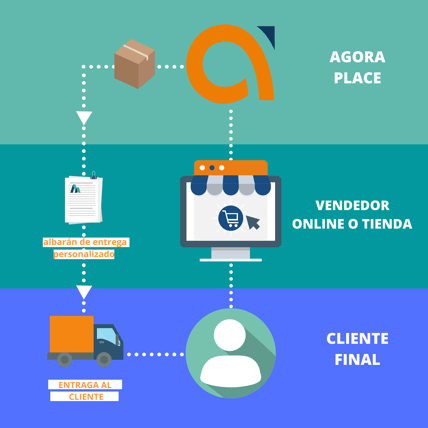 LEs avantages dropshipping