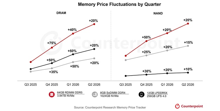 Memory price fluctuations Counterpoint Research