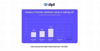 Valeur résiduelle des Samsung Galaxy S à M+24 : la courbe de dépréciation évolue