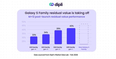 Valeur résiduelle de la gamme Samsung Galaxy S : une hausse sur 4 générations