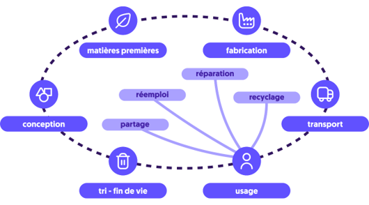 Schéma économie circulaire Dipli