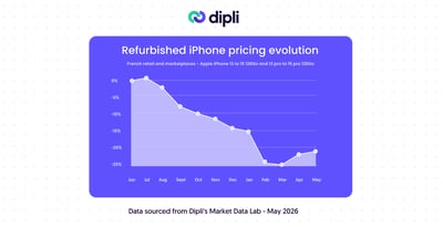 Évolution des prix des iPhone reconditionnés Apple : un cycle prévisible