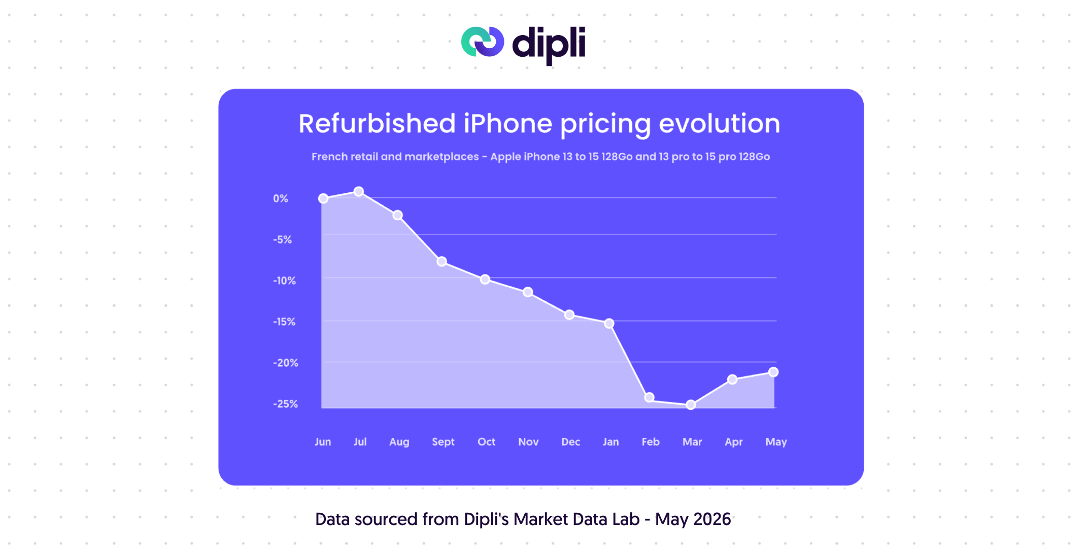 Signal 4 refurbished iPhone pricing evolution