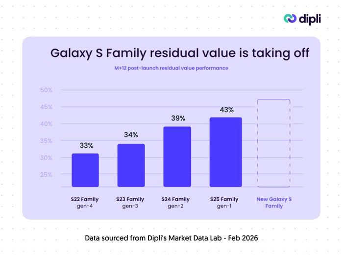 Signals 1 - Samsung Galaxy S residual value M+12