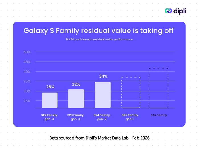 Signals 1 - Samsung Galaxy S residual value M+24