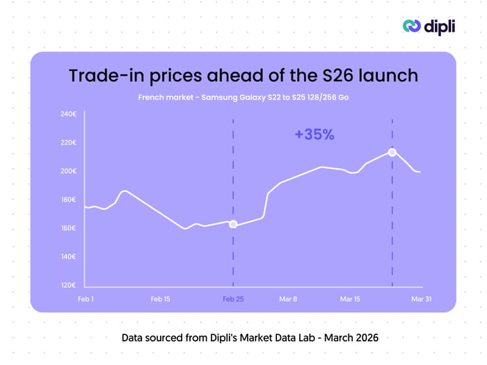 Signals 1 - Samsung Galaxy S trade-in prices post S26 launch