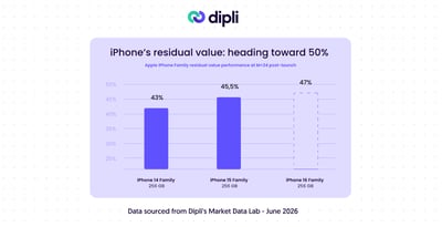 Valeur résiduelle des iPhone : Apple se dirige vers les 50 % à M+24
