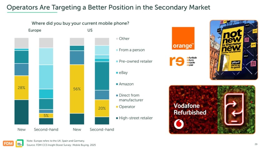 Telecom operators secondary market position CCS Insight FDM