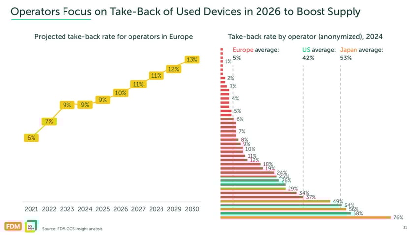 Telecom operators trade-in rate CCS Insight FDM