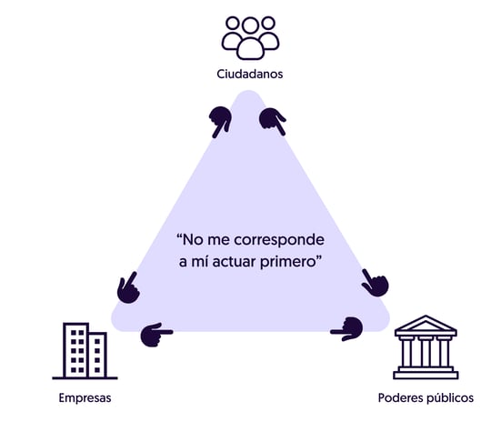 Triángulo inacción huella carbono CO2