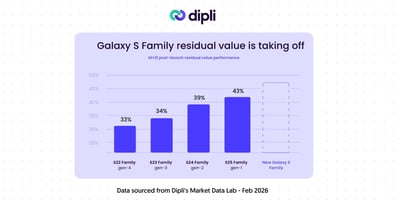 Samsung’s Galaxy S Family residual value is accelerating: a 4-Gen surge