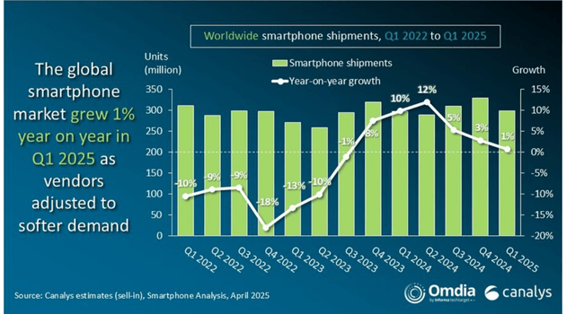 Worldwide smartphone shipments test