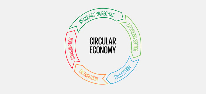 Circular Economy