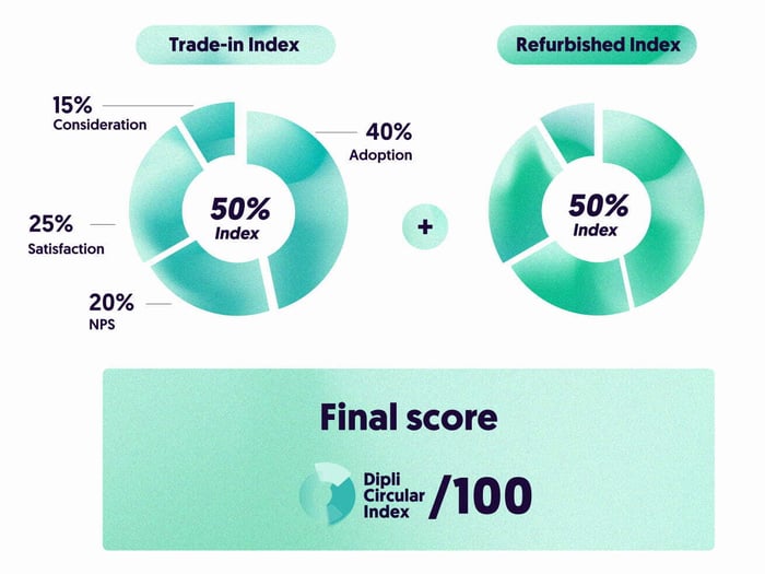 dipli circular index calculation 2025