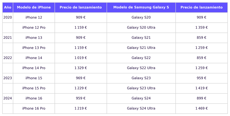 evolucion-precio-ano-iphone-galaxy-s