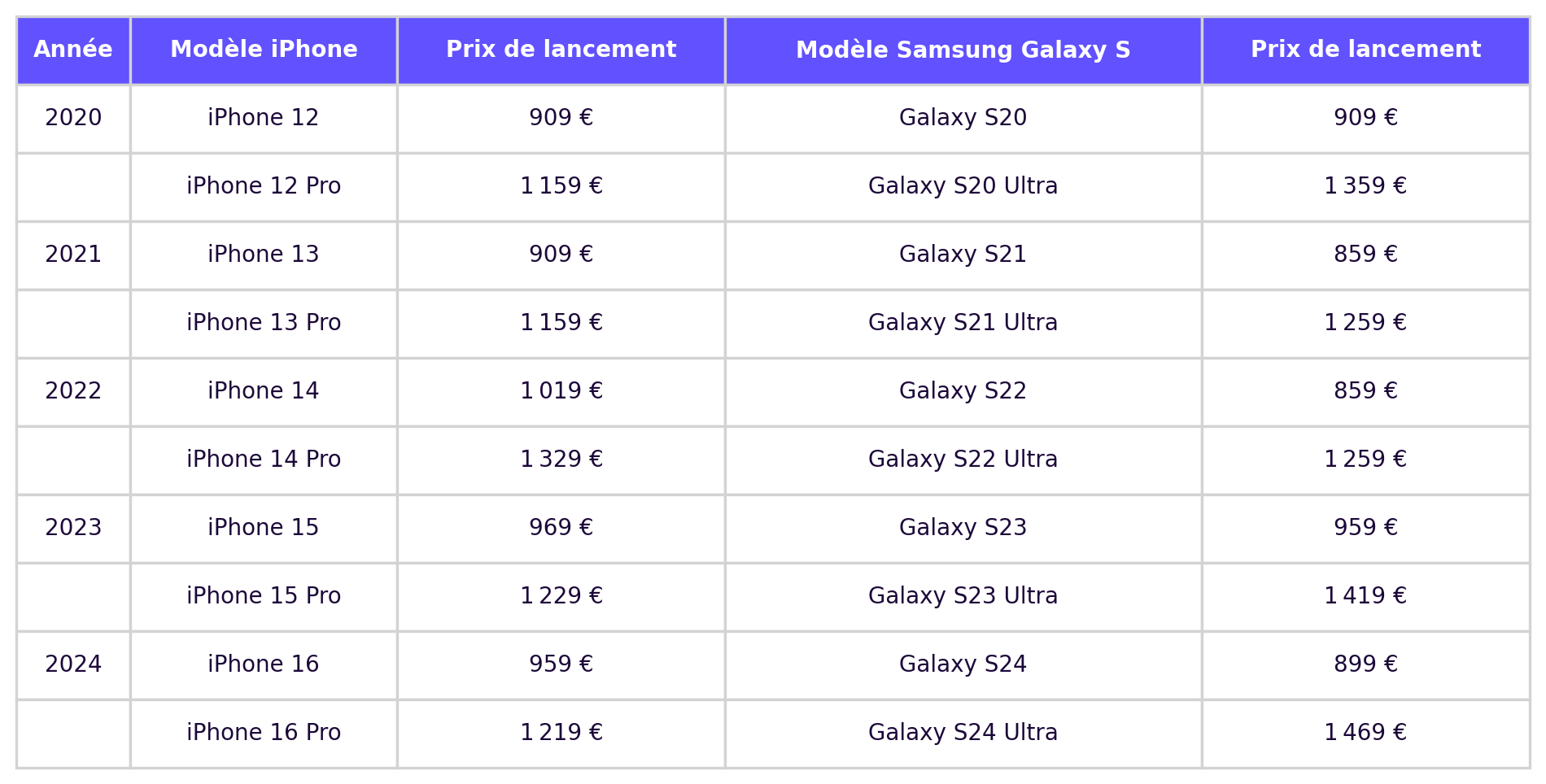 evolution-prix-annee-iphone-galaxy-s