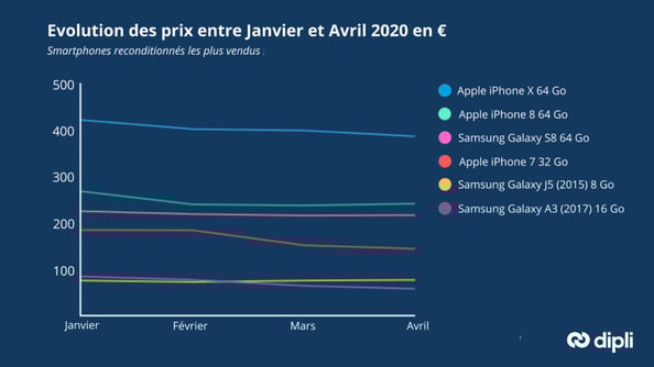 evolution-prix-janvier-avril-dipli